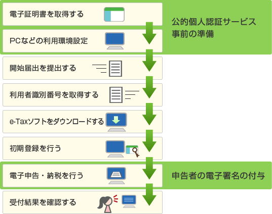 ご利用までの流れ